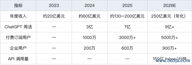 58000亿，OpenAI要IPO了