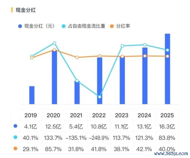 丽都回身！三花智控：从插足期走向答复期