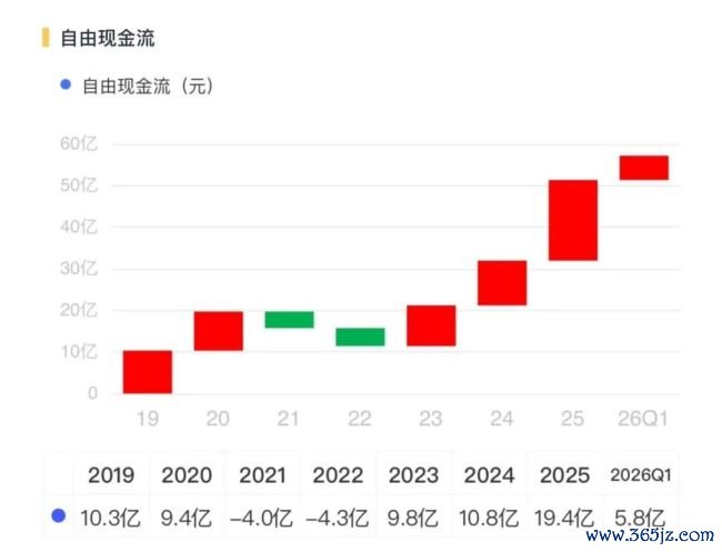 丽都回身！三花智控：从插足期走向答复期